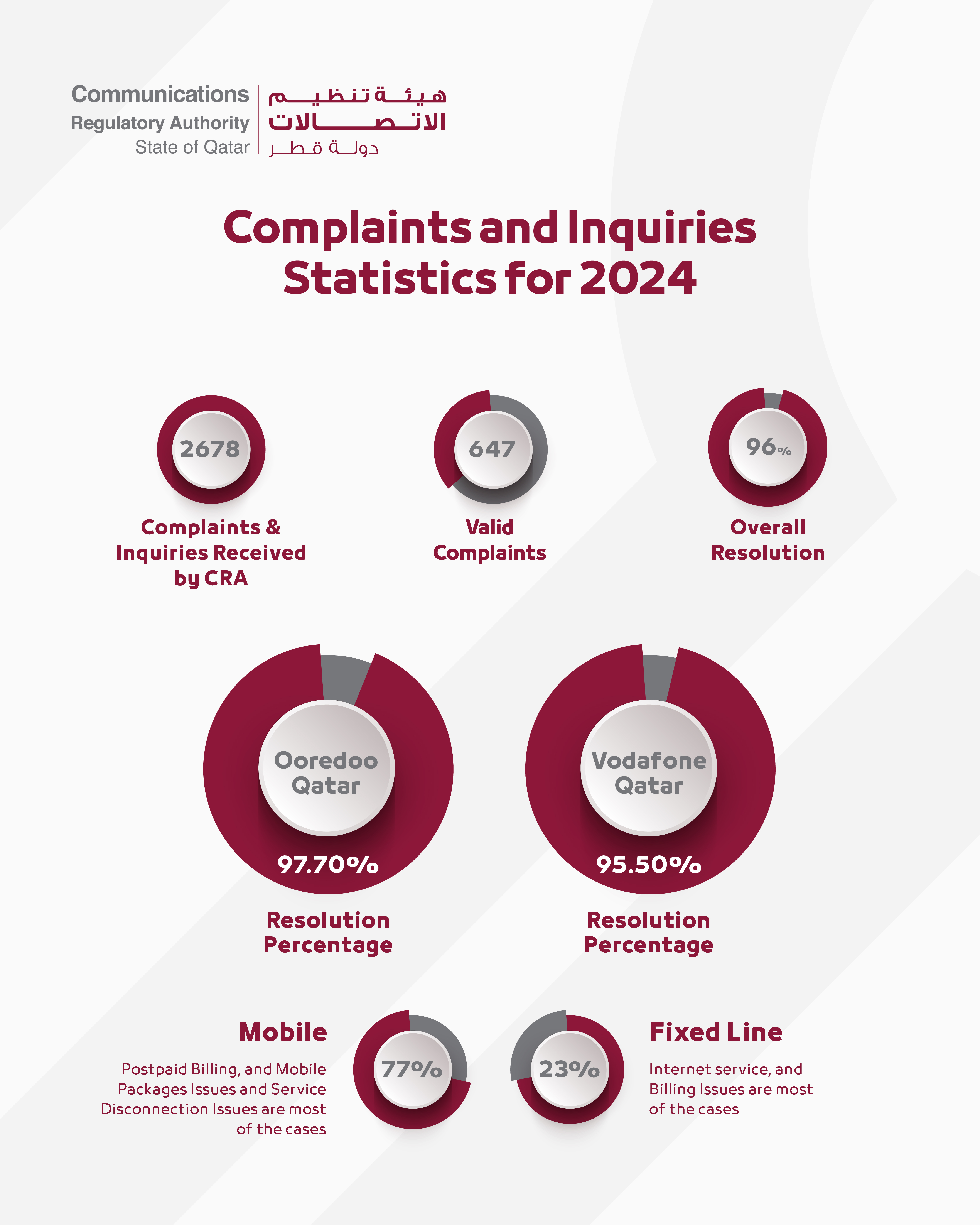 هيئة تنظيم الاتصالات تنجح في تسوية 96% من شكاوى الاتصالات في عام 2024، مؤكدة التزامها بحماية حقوق المستهلكين